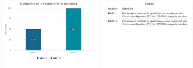 Image shows chart of the conformity of metadata